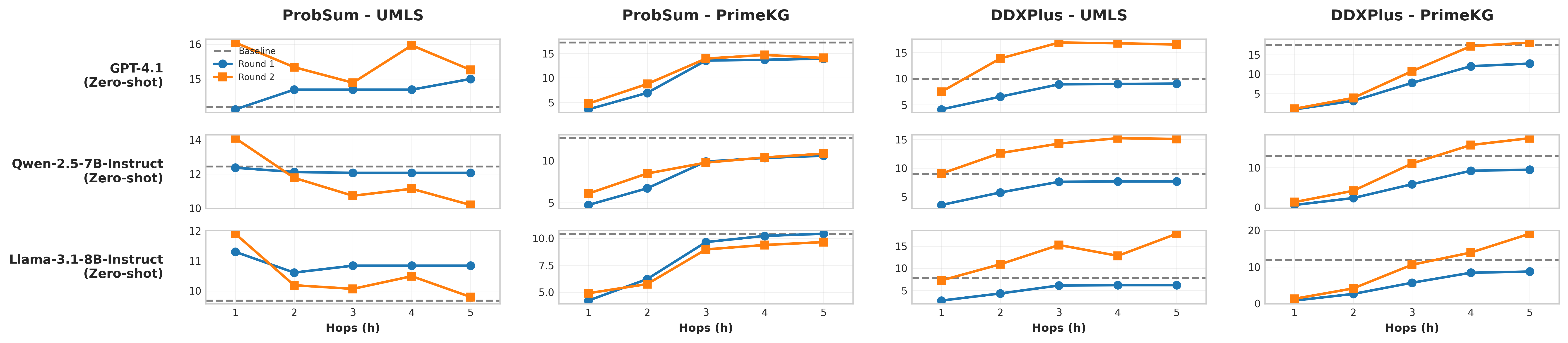 Performance comparison across hop distances